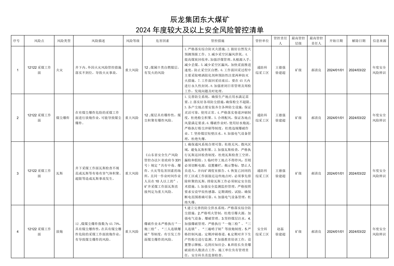 辰龍集團(tuán)東大煤礦2024年度較大及以上安全風(fēng)險管控清單