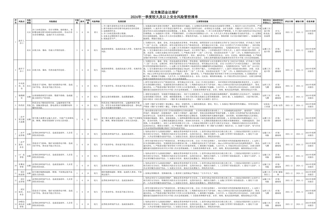 辰龍集團(tuán)金達(dá)煤礦2024年一季度較大及以上安全風(fēng)險管控清單